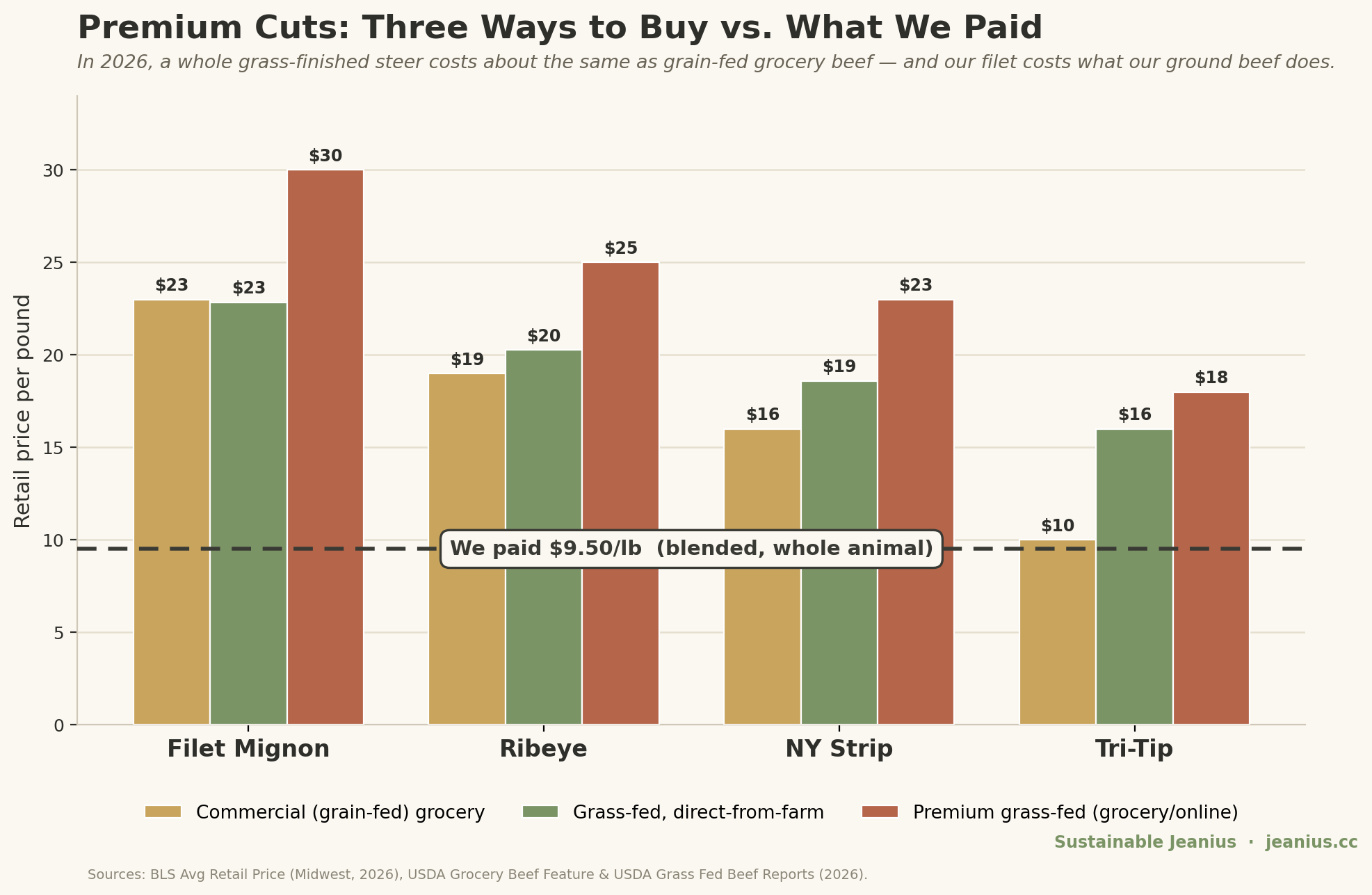 Marquee beef cuts vs. our $9.77 blended cost